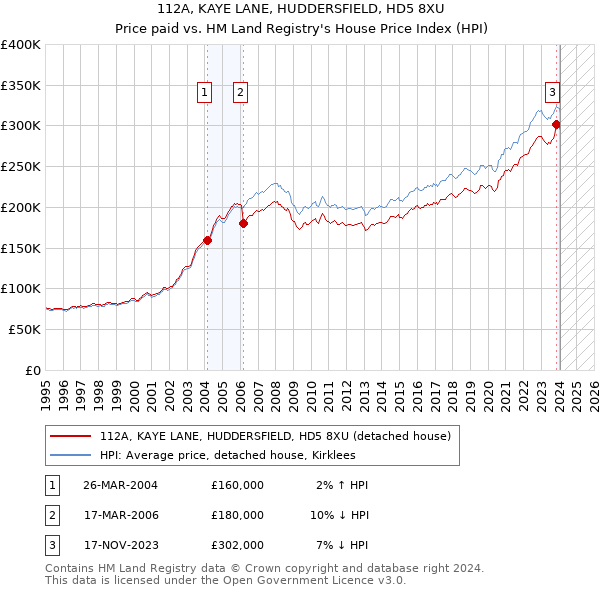 112A, KAYE LANE, HUDDERSFIELD, HD5 8XU: Price paid vs HM Land Registry's House Price Index