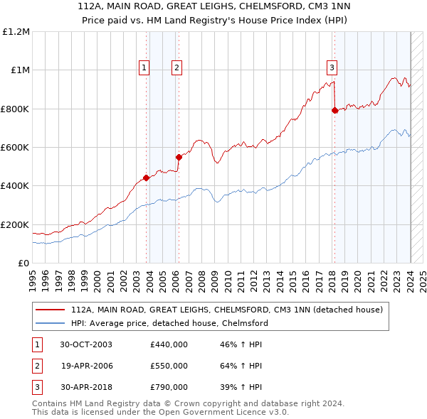 112A, MAIN ROAD, GREAT LEIGHS, CHELMSFORD, CM3 1NN: Price paid vs HM Land Registry's House Price Index