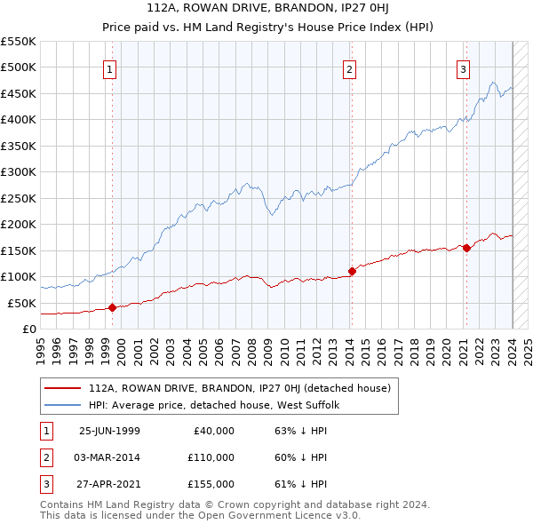 112A, ROWAN DRIVE, BRANDON, IP27 0HJ: Price paid vs HM Land Registry's House Price Index
