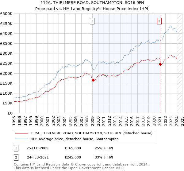 112A, THIRLMERE ROAD, SOUTHAMPTON, SO16 9FN: Price paid vs HM Land Registry's House Price Index