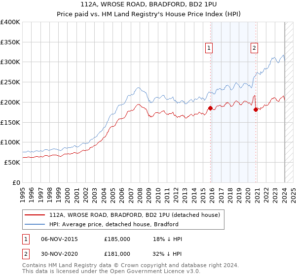 112A, WROSE ROAD, BRADFORD, BD2 1PU: Price paid vs HM Land Registry's House Price Index