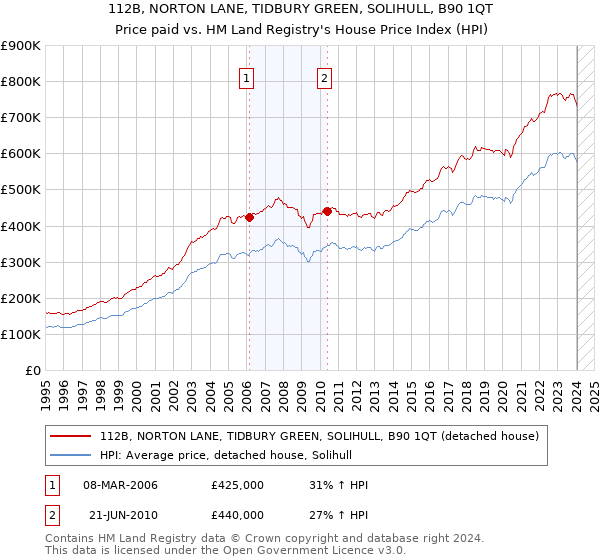 112B, NORTON LANE, TIDBURY GREEN, SOLIHULL, B90 1QT: Price paid vs HM Land Registry's House Price Index