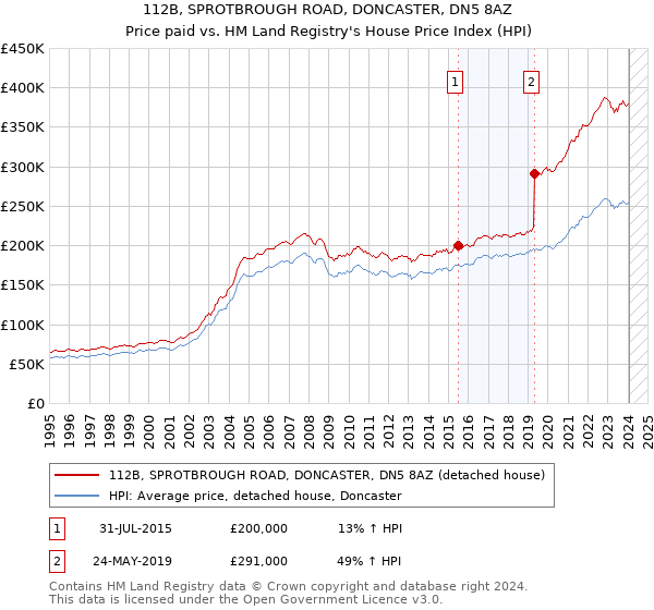 112B, SPROTBROUGH ROAD, DONCASTER, DN5 8AZ: Price paid vs HM Land Registry's House Price Index