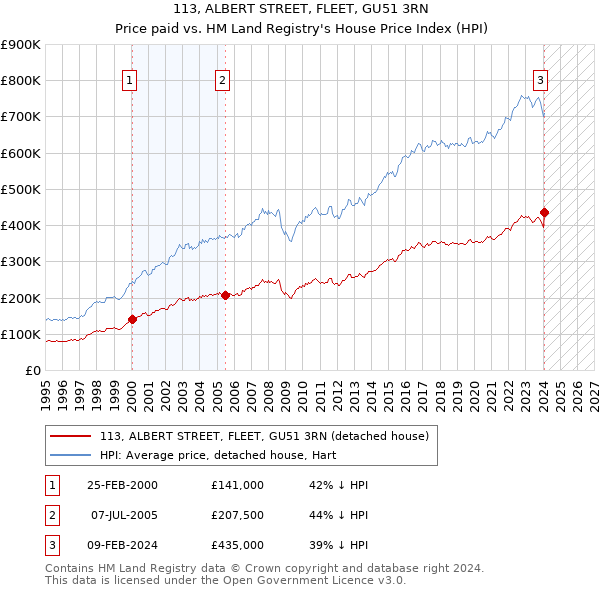113, ALBERT STREET, FLEET, GU51 3RN: Price paid vs HM Land Registry's House Price Index
