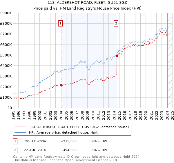 113, ALDERSHOT ROAD, FLEET, GU51 3GZ: Price paid vs HM Land Registry's House Price Index
