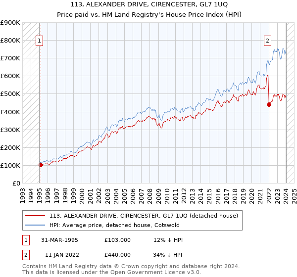 113, ALEXANDER DRIVE, CIRENCESTER, GL7 1UQ: Price paid vs HM Land Registry's House Price Index