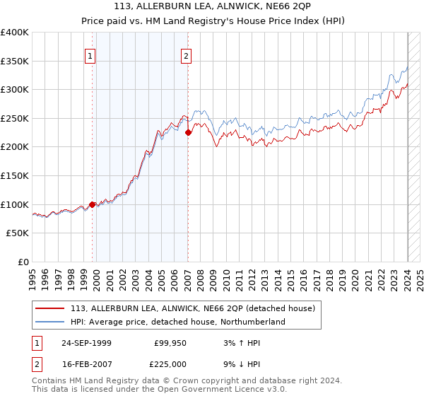 113, ALLERBURN LEA, ALNWICK, NE66 2QP: Price paid vs HM Land Registry's House Price Index