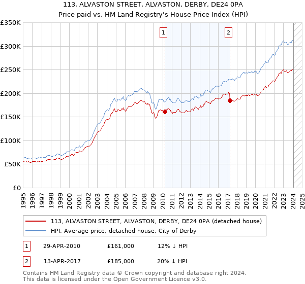 113, ALVASTON STREET, ALVASTON, DERBY, DE24 0PA: Price paid vs HM Land Registry's House Price Index