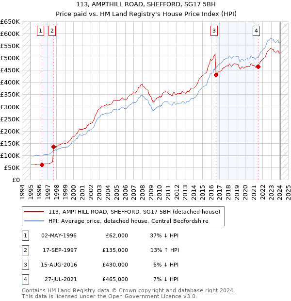 113, AMPTHILL ROAD, SHEFFORD, SG17 5BH: Price paid vs HM Land Registry's House Price Index