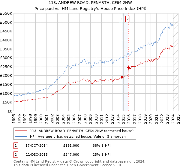 113, ANDREW ROAD, PENARTH, CF64 2NW: Price paid vs HM Land Registry's House Price Index