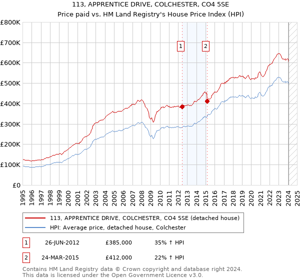113, APPRENTICE DRIVE, COLCHESTER, CO4 5SE: Price paid vs HM Land Registry's House Price Index