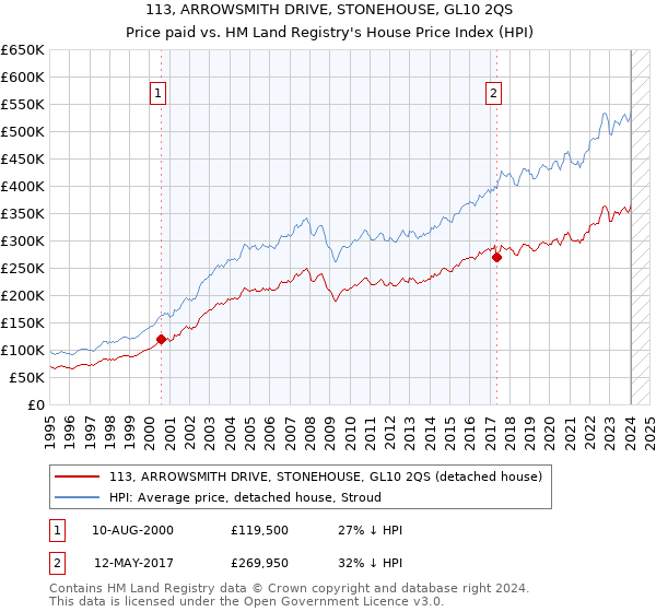 113, ARROWSMITH DRIVE, STONEHOUSE, GL10 2QS: Price paid vs HM Land Registry's House Price Index