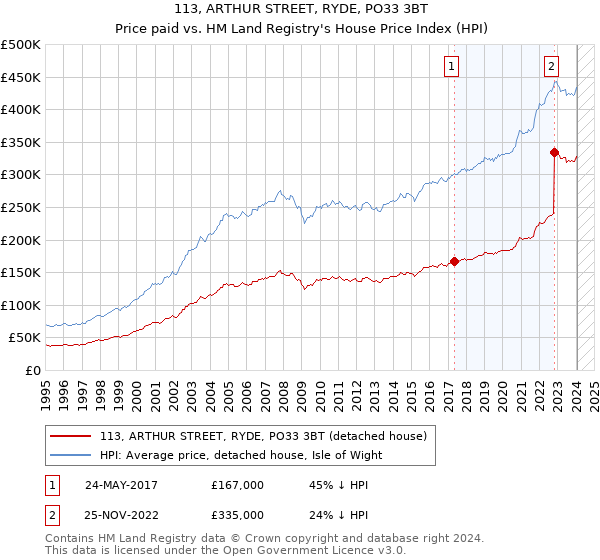 113, ARTHUR STREET, RYDE, PO33 3BT: Price paid vs HM Land Registry's House Price Index