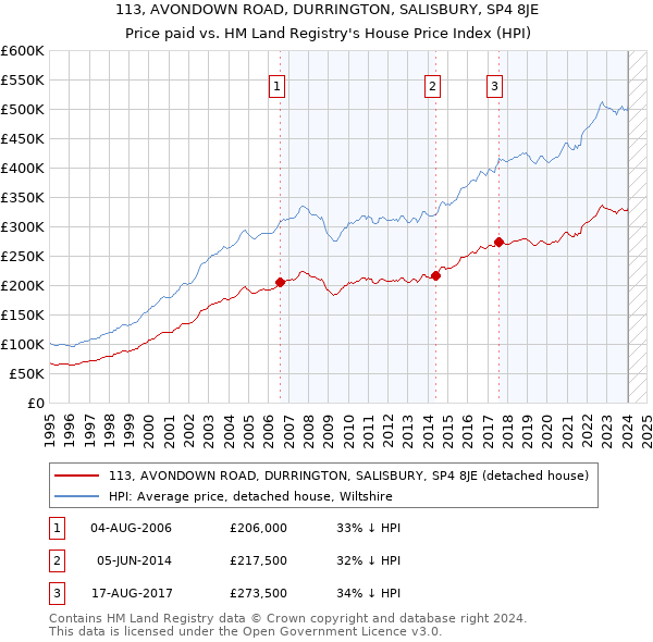 113, AVONDOWN ROAD, DURRINGTON, SALISBURY, SP4 8JE: Price paid vs HM Land Registry's House Price Index