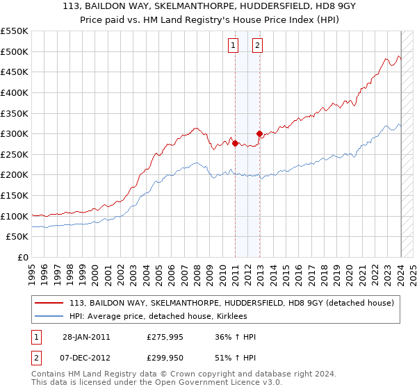 113, BAILDON WAY, SKELMANTHORPE, HUDDERSFIELD, HD8 9GY: Price paid vs HM Land Registry's House Price Index