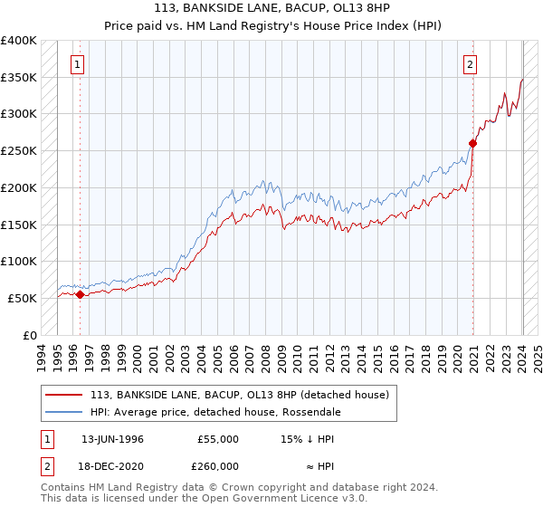 113, BANKSIDE LANE, BACUP, OL13 8HP: Price paid vs HM Land Registry's House Price Index