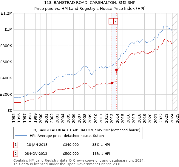 113, BANSTEAD ROAD, CARSHALTON, SM5 3NP: Price paid vs HM Land Registry's House Price Index
