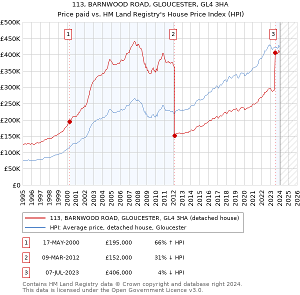 113, BARNWOOD ROAD, GLOUCESTER, GL4 3HA: Price paid vs HM Land Registry's House Price Index