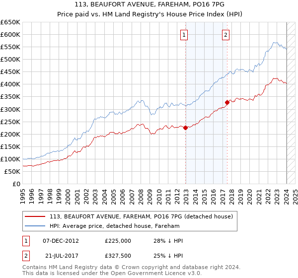 113, BEAUFORT AVENUE, FAREHAM, PO16 7PG: Price paid vs HM Land Registry's House Price Index