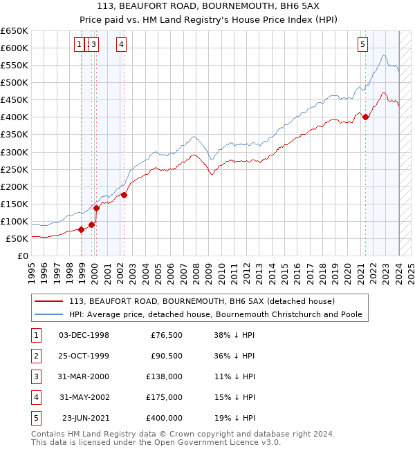 113, BEAUFORT ROAD, BOURNEMOUTH, BH6 5AX: Price paid vs HM Land Registry's House Price Index