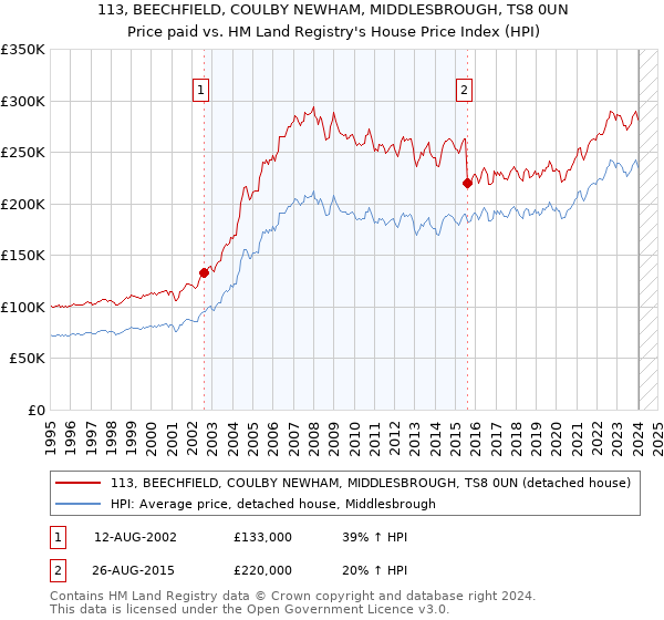 113, BEECHFIELD, COULBY NEWHAM, MIDDLESBROUGH, TS8 0UN: Price paid vs HM Land Registry's House Price Index