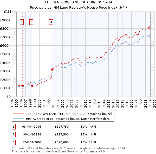 113, BENSLOW LANE, HITCHIN, SG4 9RA: Price paid vs HM Land Registry's House Price Index