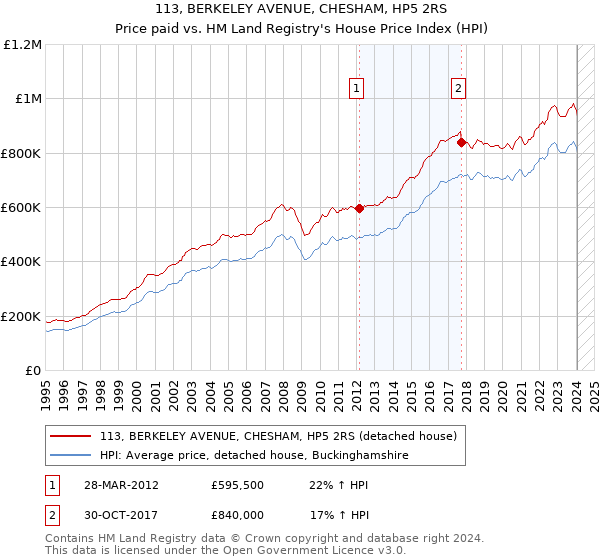113, BERKELEY AVENUE, CHESHAM, HP5 2RS: Price paid vs HM Land Registry's House Price Index