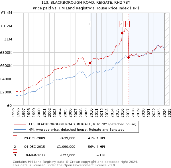 113, BLACKBOROUGH ROAD, REIGATE, RH2 7BY: Price paid vs HM Land Registry's House Price Index