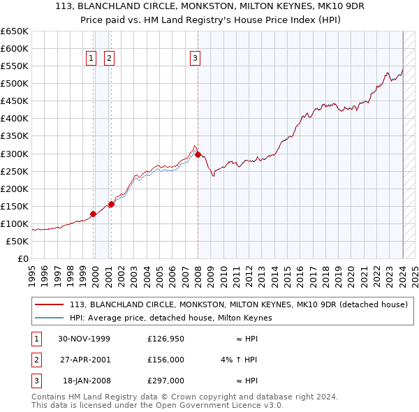 113, BLANCHLAND CIRCLE, MONKSTON, MILTON KEYNES, MK10 9DR: Price paid vs HM Land Registry's House Price Index