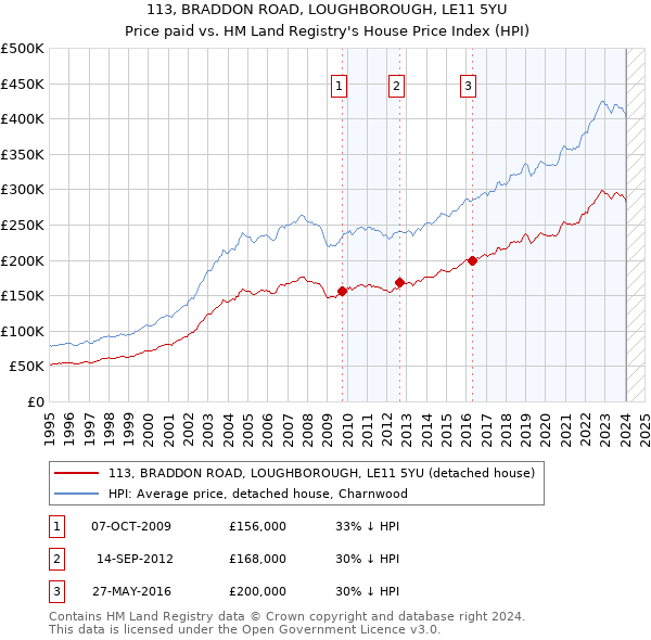 113, BRADDON ROAD, LOUGHBOROUGH, LE11 5YU: Price paid vs HM Land Registry's House Price Index