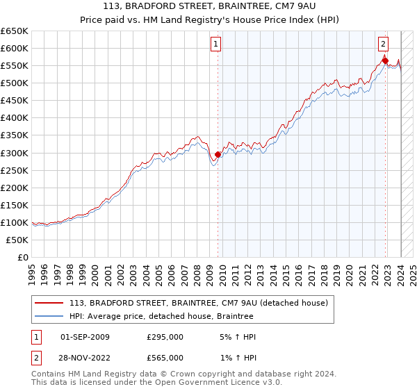 113, BRADFORD STREET, BRAINTREE, CM7 9AU: Price paid vs HM Land Registry's House Price Index