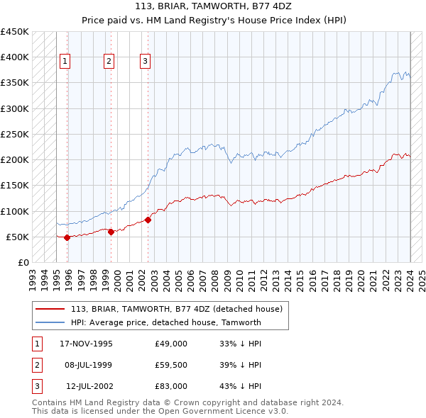 113, BRIAR, TAMWORTH, B77 4DZ: Price paid vs HM Land Registry's House Price Index