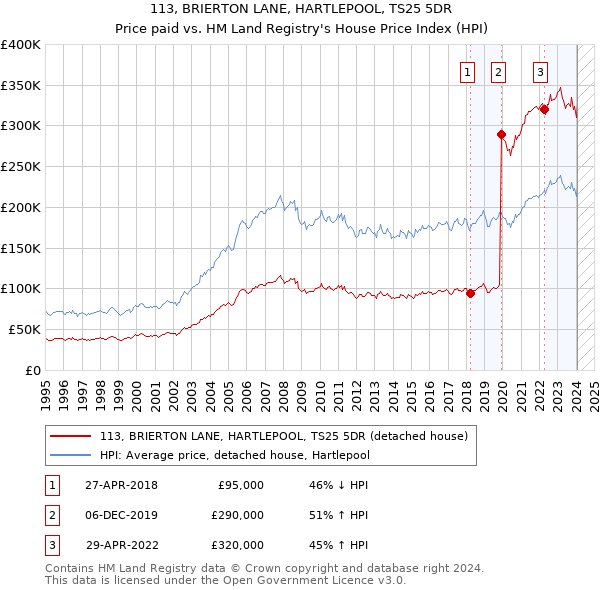113, BRIERTON LANE, HARTLEPOOL, TS25 5DR: Price paid vs HM Land Registry's House Price Index