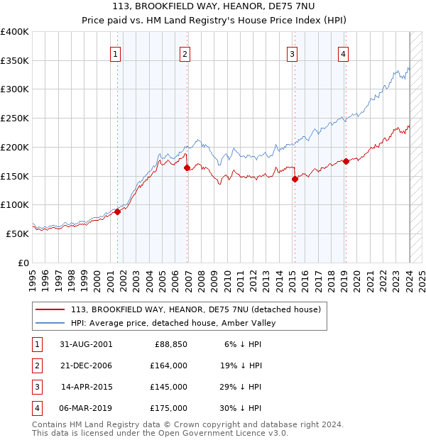 113, BROOKFIELD WAY, HEANOR, DE75 7NU: Price paid vs HM Land Registry's House Price Index