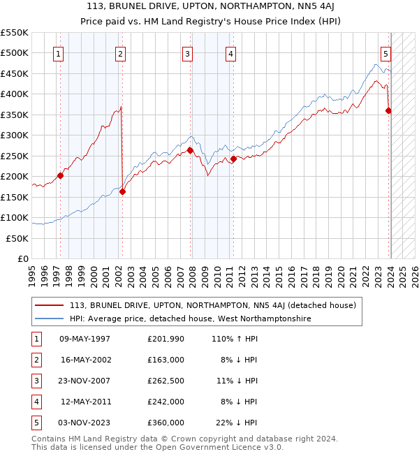 113, BRUNEL DRIVE, UPTON, NORTHAMPTON, NN5 4AJ: Price paid vs HM Land Registry's House Price Index