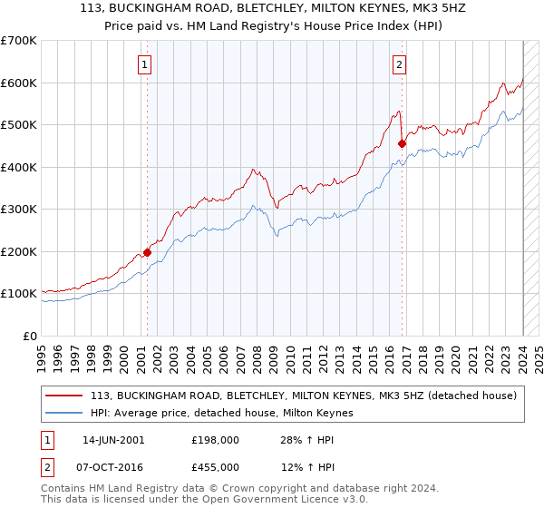 113, BUCKINGHAM ROAD, BLETCHLEY, MILTON KEYNES, MK3 5HZ: Price paid vs HM Land Registry's House Price Index