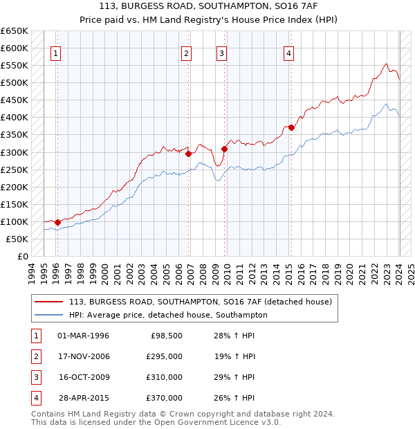 113, BURGESS ROAD, SOUTHAMPTON, SO16 7AF: Price paid vs HM Land Registry's House Price Index