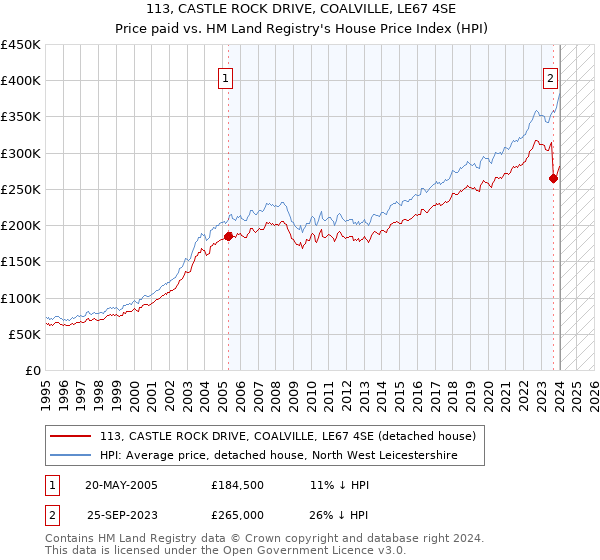 113, CASTLE ROCK DRIVE, COALVILLE, LE67 4SE: Price paid vs HM Land Registry's House Price Index