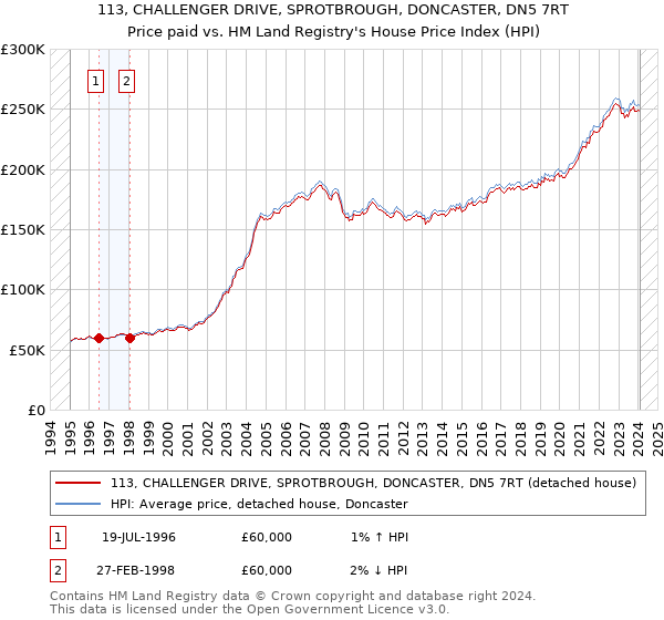 113, CHALLENGER DRIVE, SPROTBROUGH, DONCASTER, DN5 7RT: Price paid vs HM Land Registry's House Price Index