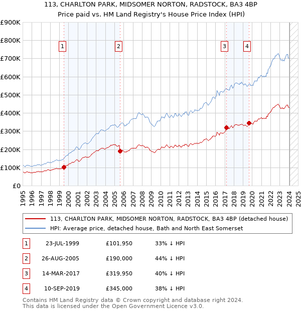113, CHARLTON PARK, MIDSOMER NORTON, RADSTOCK, BA3 4BP: Price paid vs HM Land Registry's House Price Index