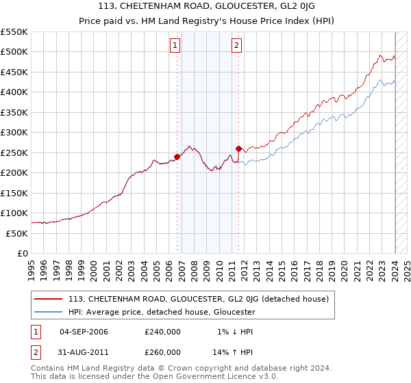 113, CHELTENHAM ROAD, GLOUCESTER, GL2 0JG: Price paid vs HM Land Registry's House Price Index