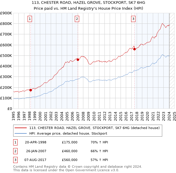 113, CHESTER ROAD, HAZEL GROVE, STOCKPORT, SK7 6HG: Price paid vs HM Land Registry's House Price Index