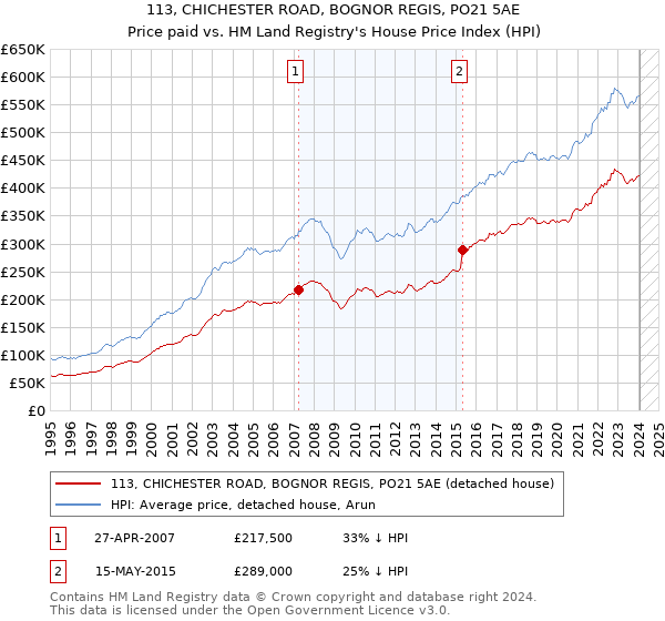 113, CHICHESTER ROAD, BOGNOR REGIS, PO21 5AE: Price paid vs HM Land Registry's House Price Index