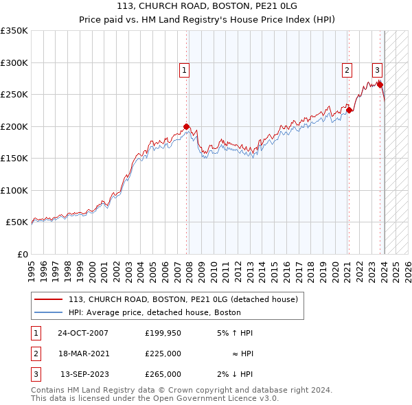 113, CHURCH ROAD, BOSTON, PE21 0LG: Price paid vs HM Land Registry's House Price Index