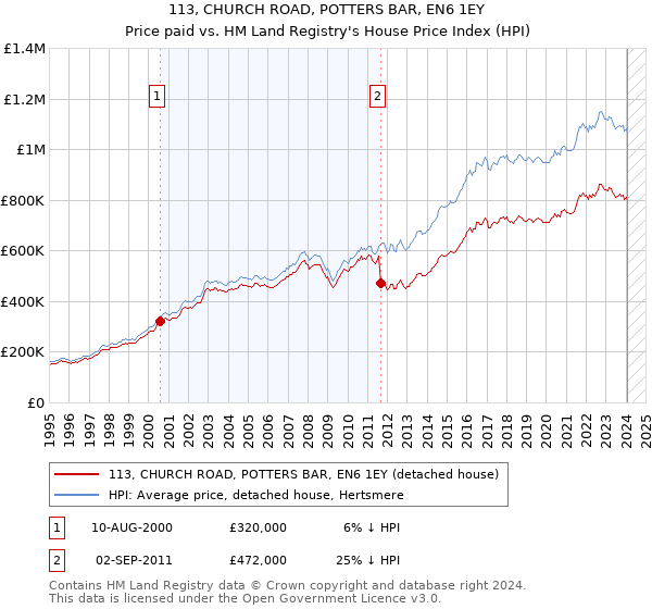113, CHURCH ROAD, POTTERS BAR, EN6 1EY: Price paid vs HM Land Registry's House Price Index