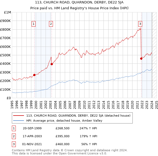 113, CHURCH ROAD, QUARNDON, DERBY, DE22 5JA: Price paid vs HM Land Registry's House Price Index