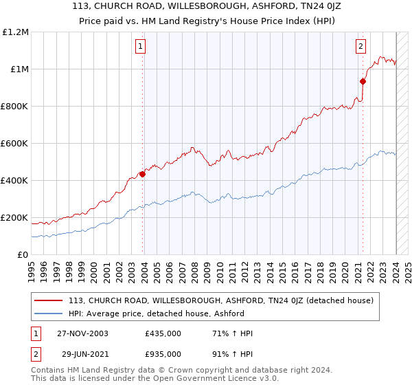 113, CHURCH ROAD, WILLESBOROUGH, ASHFORD, TN24 0JZ: Price paid vs HM Land Registry's House Price Index