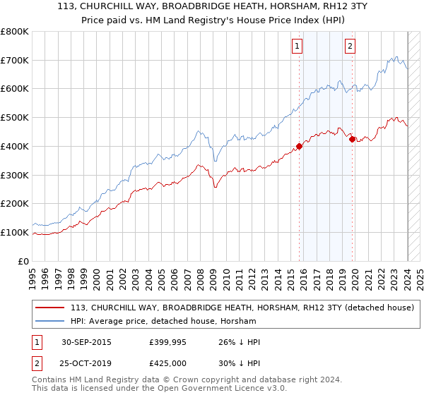 113, CHURCHILL WAY, BROADBRIDGE HEATH, HORSHAM, RH12 3TY: Price paid vs HM Land Registry's House Price Index