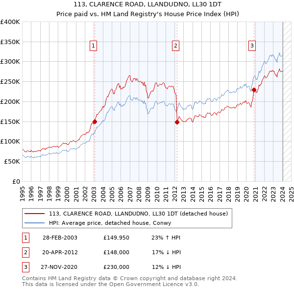 113, CLARENCE ROAD, LLANDUDNO, LL30 1DT: Price paid vs HM Land Registry's House Price Index