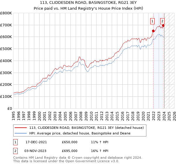 113, CLIDDESDEN ROAD, BASINGSTOKE, RG21 3EY: Price paid vs HM Land Registry's House Price Index